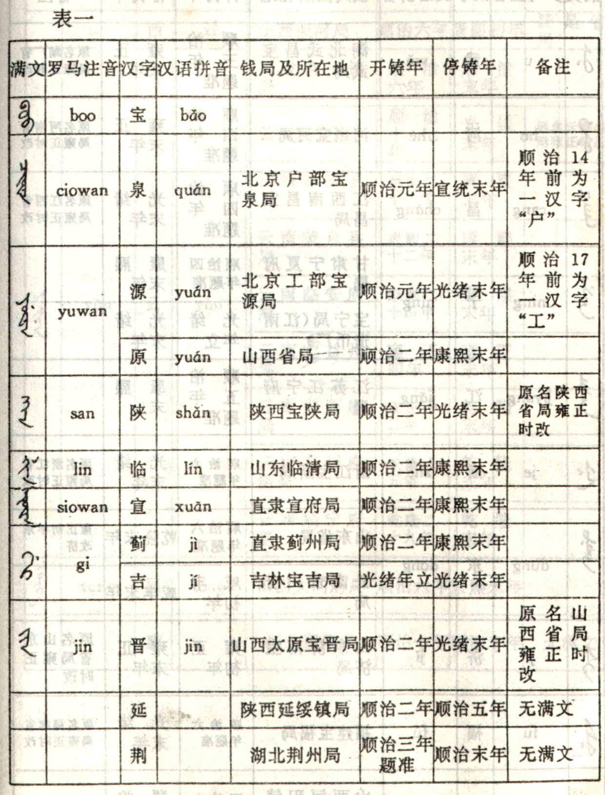 钱局满文及其他少数民族文字与汉文对照表