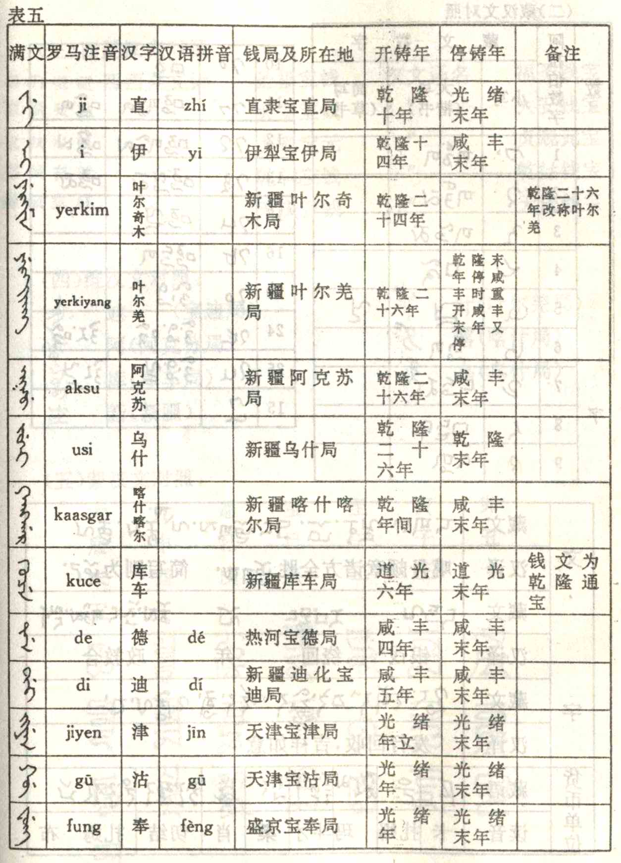 [转载]清钱局满文及其他少数民族文字与汉文对照表